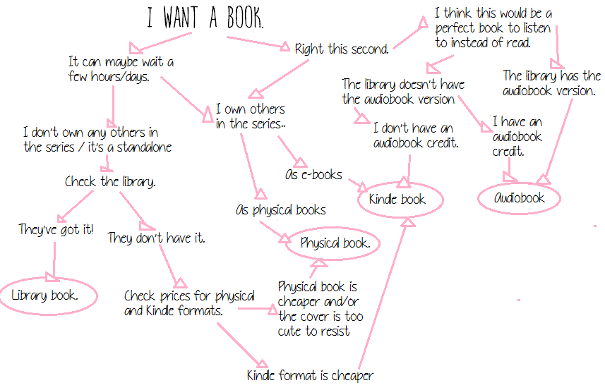 book buying decision process